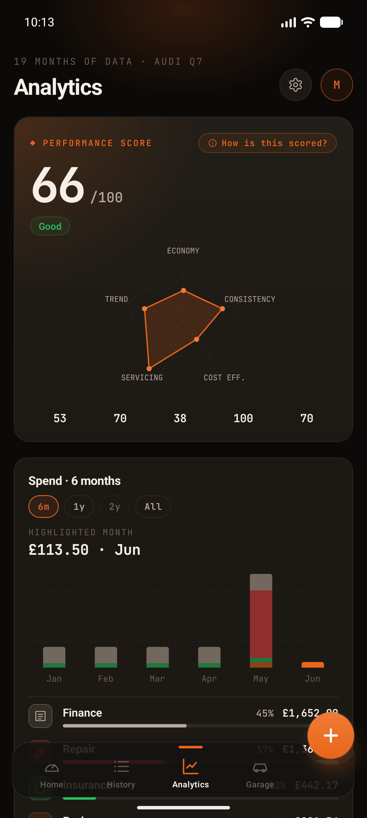 Analytics screen with performance score, radar and monthly spend bars